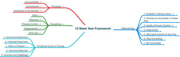 12 Week Year Framework (short version)