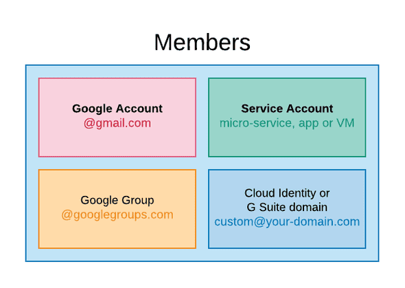Google Cloud IAM Members