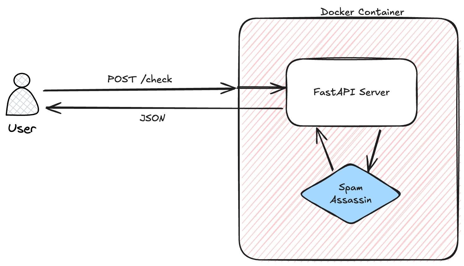 System Architecture of SpamAssassin with FastAPI server